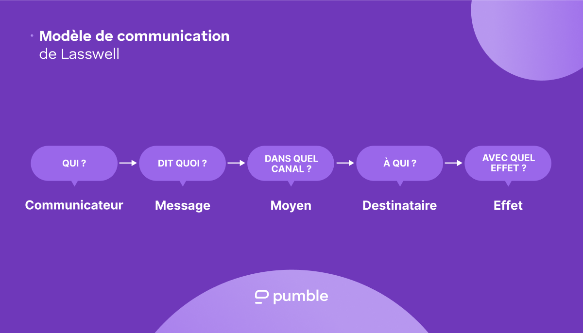 Lasswell's communication model diagram